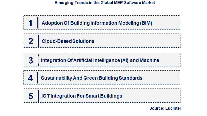 Emerging Trends in the MEP Software Market 